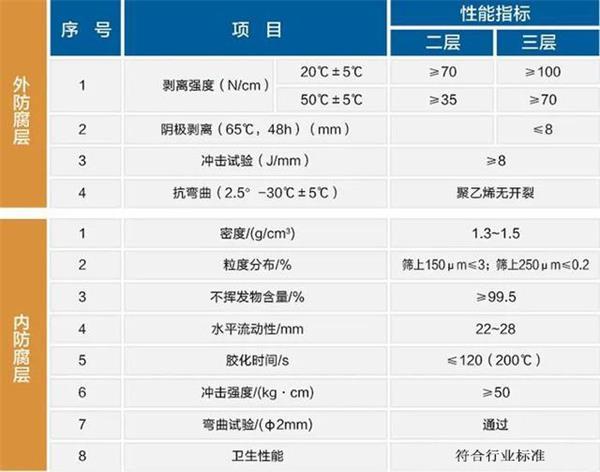 南通防腐螺旋钢管性能指标参数